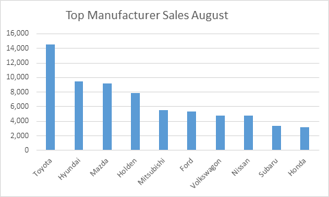 Manufacturer Sales